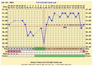 Temperatura basale, grafico di esempio Immagine di esempio del tool TemperaturaBasale.it